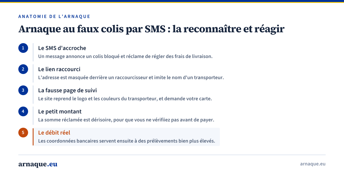 Arnaque au faux colis par SMS : la reconnaître et réagir. 1. Le SMS d'accroche : Un message annonce un colis bloqué et réclame de régler des frais de livraison. 2. Le lien raccourci : L'adresse est masquée derrière un raccourcisseur et imite le nom d'un transporteur. 3. La fausse page de suivi : Le site reprend le logo et les couleurs du transporteur, et demande votre carte. 4. Le petit montant : La somme réclamée est dérisoire, pour que vous ne vérifiiez pas avant de payer. 5. Le débit réel : Les coordonnées bancaires servent ensuite à des prélèvements bien plus élevés.