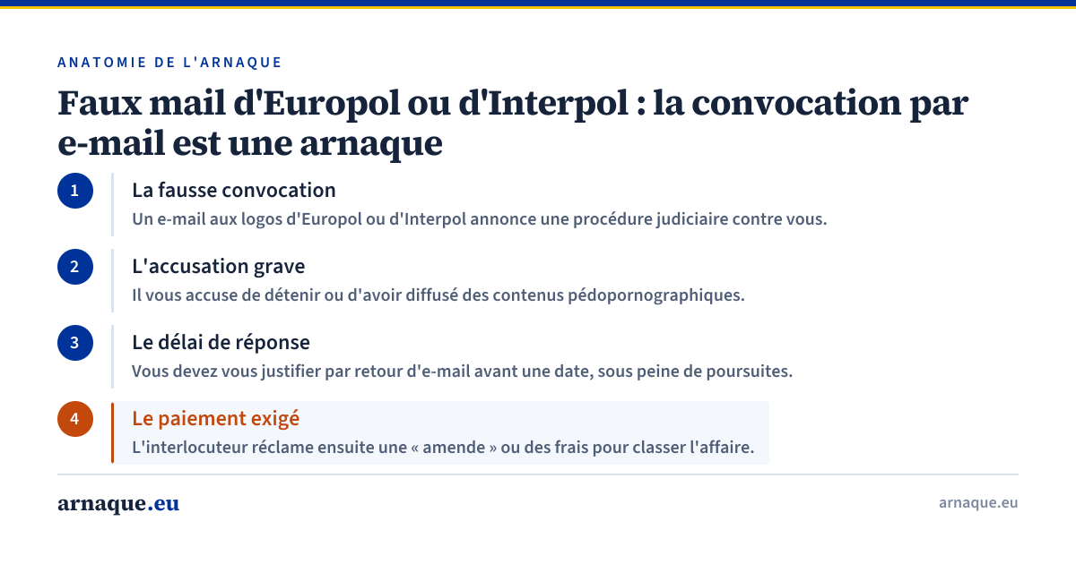 Faux mail d'Europol ou d'Interpol : la convocation par e-mail est une arnaque. 1. La fausse convocation : Un e-mail aux logos d'Europol ou d'Interpol annonce une procédure judiciaire contre vous. 2. L'accusation grave : Il vous accuse de détenir ou d'avoir diffusé des contenus pédopornographiques. 3. Le délai de réponse : Vous devez vous justifier par retour d'e-mail avant une date, sous peine de poursuites. 4. Le paiement exigé : L'interlocuteur réclame ensuite une « amende » ou des frais pour classer l'affaire.