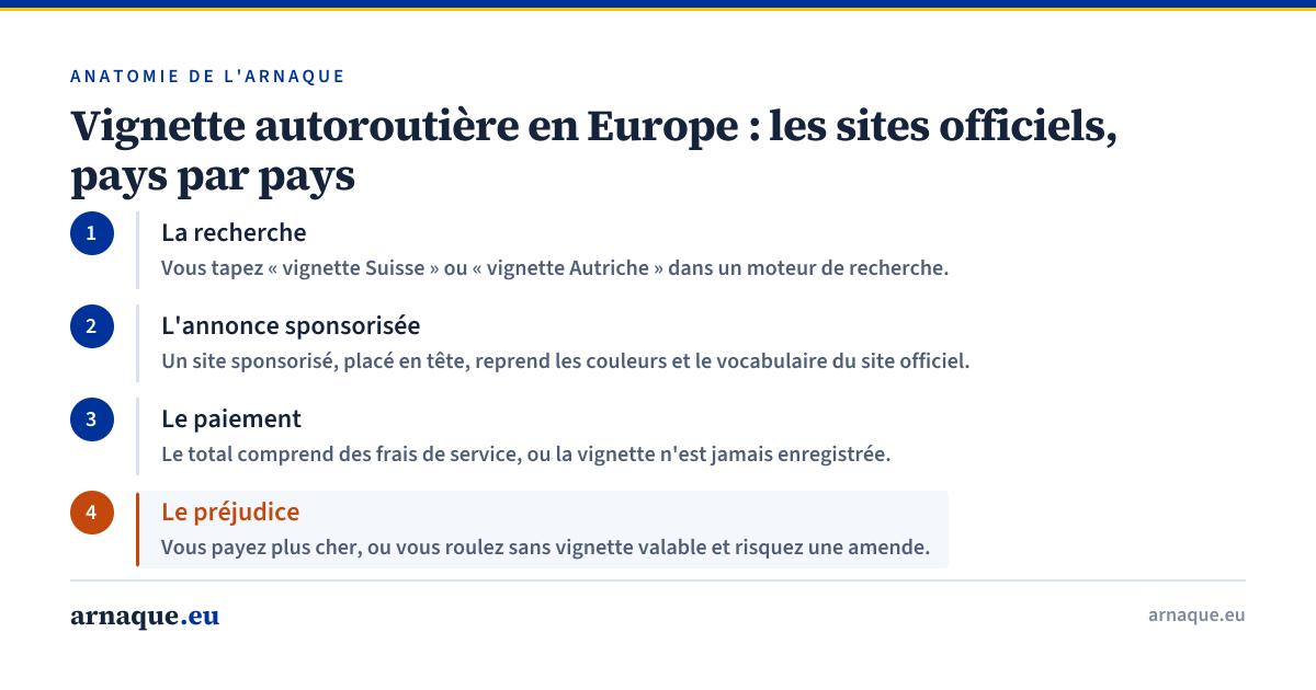 Vignette autoroutière en Europe : les sites officiels, pays par pays. 1. La recherche : Vous tapez « vignette Suisse » ou « vignette Autriche » dans un moteur de recherche. 2. L'annonce sponsorisée : Un site sponsorisé, placé en tête, reprend les couleurs et le vocabulaire du site officiel. 3. Le paiement : Le total comprend des frais de service, ou la vignette n'est jamais enregistrée. 4. Le préjudice : Vous payez plus cher, ou vous roulez sans vignette valable et risquez une amende.