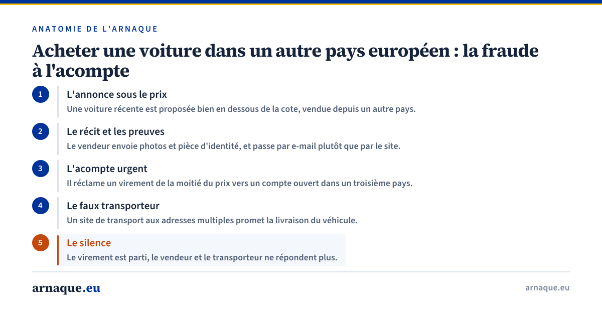 Acheter une voiture dans un autre pays européen : la fraude à l'acompte. 1. L'annonce sous le prix : Une voiture récente est proposée bien en dessous de la cote, vendue depuis un autre pays. 2. Le récit et les preuves : Le vendeur envoie photos et pièce d'identité, et passe par e-mail plutôt que par le site. 3. L'acompte urgent : Il réclame un virement de la moitié du prix vers un compte ouvert dans un troisième pays. 4. Le faux transporteur : Un site de transport aux adresses multiples promet la livraison du véhicule. 5. Le silence : Le virement est parti, le vendeur et le transporteur ne répondent plus.